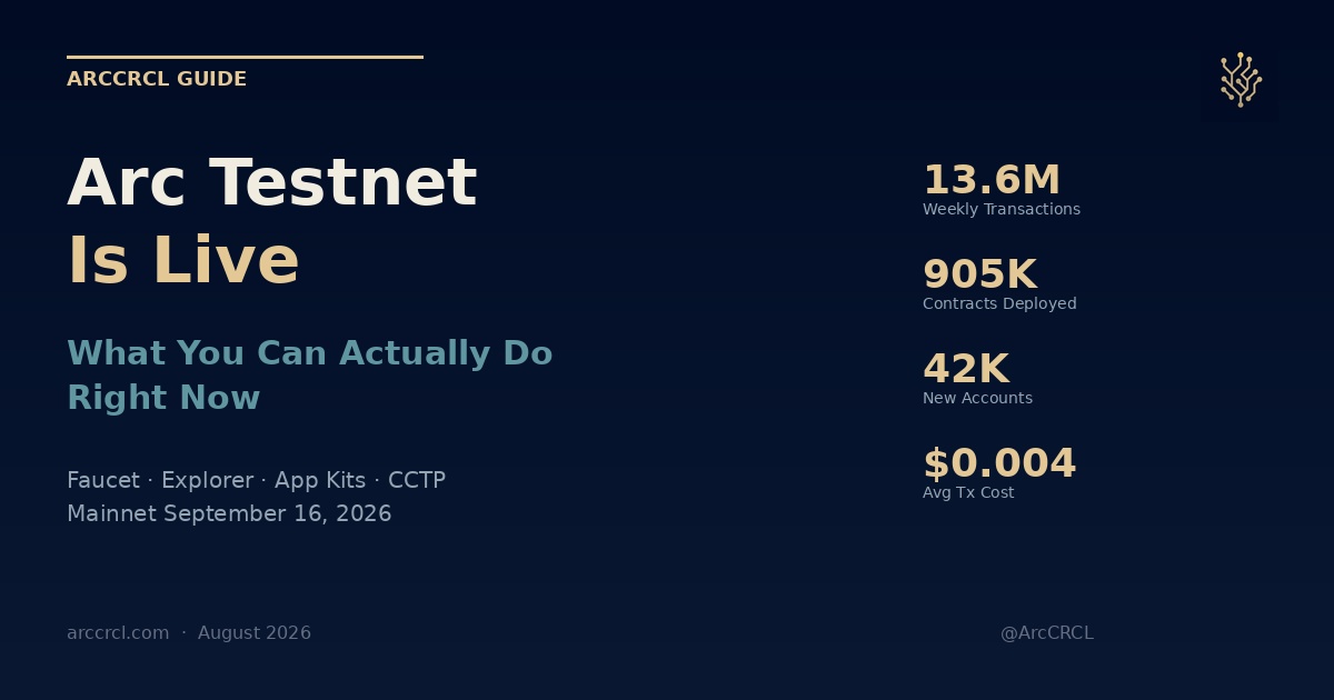 Arc Testnet Is Live: Here's What You Can Actually Do Right Now